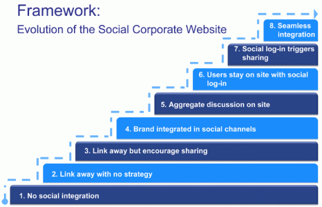 Integrazione tra sito web e social media