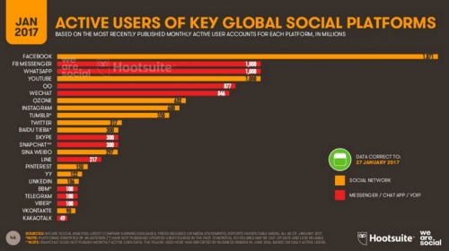 Dati utenti social media nel mondo, gennaio 2017