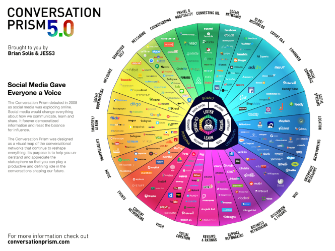 Conversation prism: quanti social ci sono nel mondo?