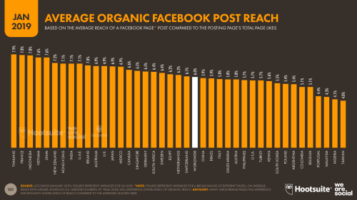 Reach organico medio pagine Facebook