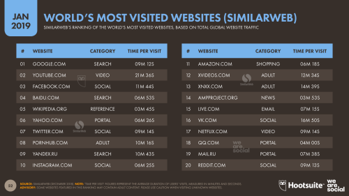 Siti web più visitati al mondo (Similarweb)