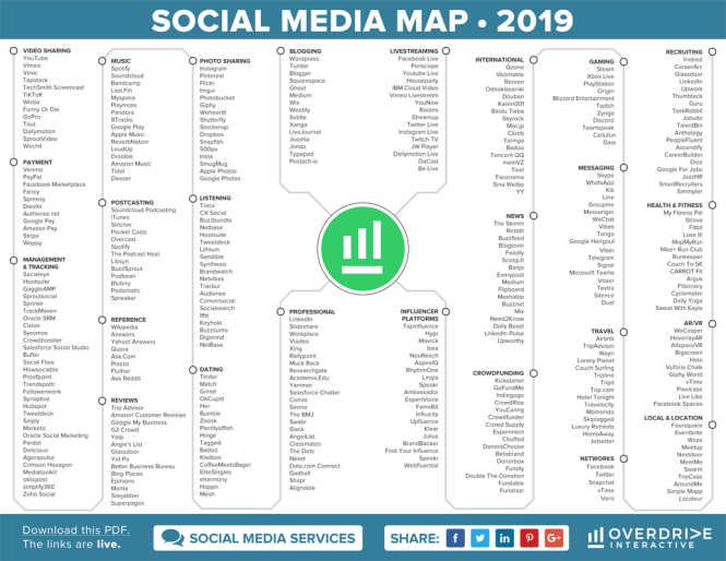 Social Media Map 2019 di Overdrive