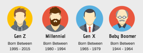 GenZ - millenials - GenX - Baby Boomers