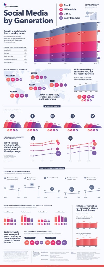Infografica, l'uso dei social nelle varie generazioni di utenti, dai baby boomer alla generazione Z