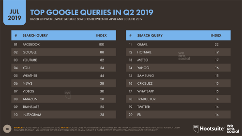Termini più cercati su Google, luglio 2019