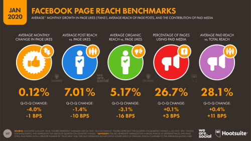 Page reach medio su Facebook