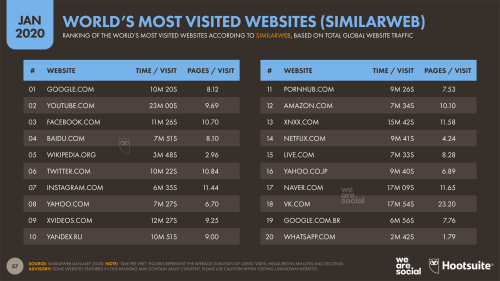Siti web più visitati al mondo