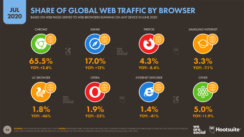 Percentuale utilizzo browser Internet